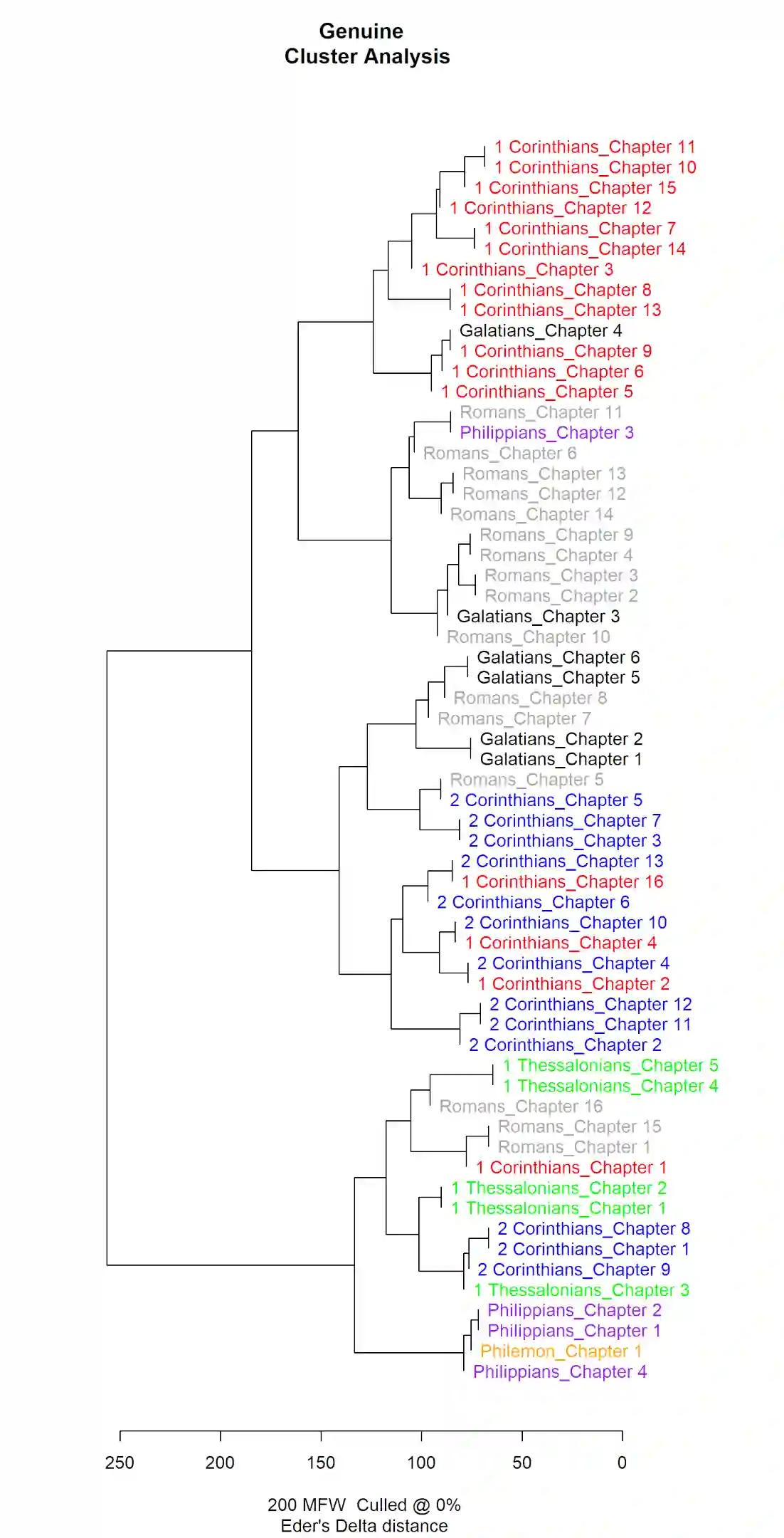 Dendrogram of 'Genuine' Pauline Epistles.